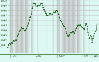 Graphe de la pression atmosphrique prvue pour Montseron