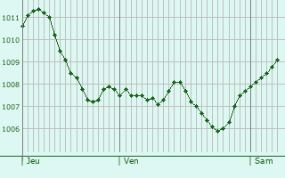 Graphe de la pression atmosphrique prvue pour berlingen
