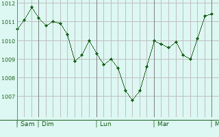 Graphe de la pression atmosphérique prévue pour Canosa di Puglia