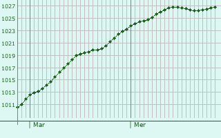 Graphe de la pression atmosphrique prvue pour Jesteburg