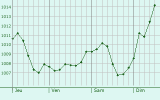Graphe de la pression atmosphrique prvue pour Surbourg