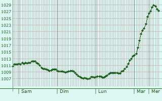 Graphe de la pression atmosphrique prvue pour Colnbrook