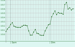 Graphe de la pression atmosphrique prvue pour Saint-Crpin