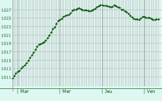 Graphe de la pression atmosphrique prvue pour Zottegem