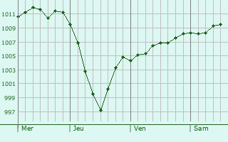Graphe de la pression atmosphérique prévue pour Crozon Graphe de la pression atmosphérique prévue pour Crozon