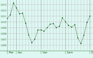 Graphe de la pression atmosphrique prvue pour Bourdeaux