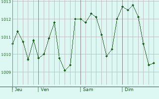 Graphe de la pression atmosphérique prévue pour Caselle Torinese