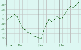 Graphe de la pression atmosphrique prvue pour Russkiy Kameshkir