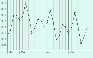 Graphe de la pression atmosphérique prévue pour Dinhata