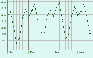 Graphe de la pression atmosphérique prévue pour Cuamba