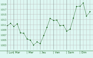 Graphe de la pression atmosphrique prvue pour Ivoti
