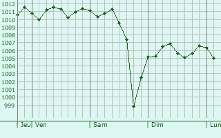 Graphe de la pression atmosphérique prévue pour Mishima