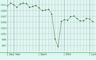 Graphe de la pression atmosphérique prévue pour Oyama