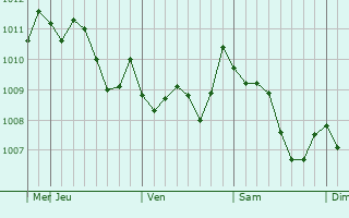 Graphe de la pression atmosphérique prévue pour Hekinan