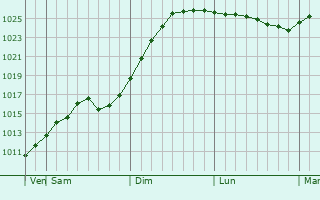 Graphe de la pression atmosphrique prvue pour Kaarina