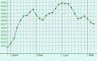Graphe de la pression atmosphrique prvue pour Treuchtlingen