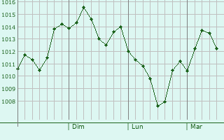 Graphe de la pression atmosphrique prvue pour Zhuangyuan
