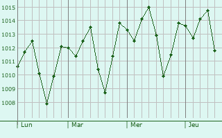 Graphe de la pression atmosphérique prévue pour Sucre