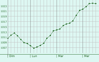 Graphe de la pression atmosphrique prvue pour Chicourt