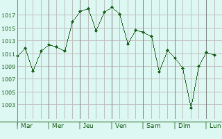 Graphe de la pression atmosphrique prvue pour Celeyke