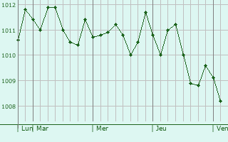 Graphe de la pression atmosphérique prévue pour Komatsushimacho