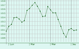 Graphe de la pression atmosphérique prévue pour Alhama de Granada