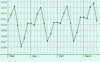 Graphe de la pression atmosphérique prévue pour Babana
