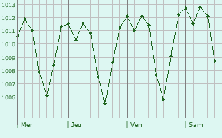 Graphe de la pression atmosphrique prvue pour Almolonga