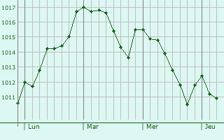 Graphe de la pression atmosphérique prévue pour Barberà del Vallès