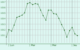 Graphe de la pression atmosphérique prévue pour Ripollet