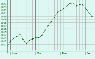 Graphe de la pression atmosphérique prévue pour Mareau-aux-Prés