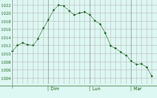Graphe de la pression atmosphrique prvue pour Longfeng