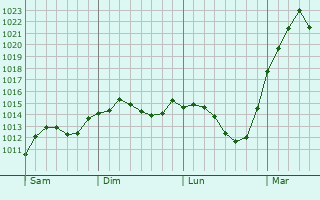 Graphe de la pression atmosphérique prévue pour Großschönau