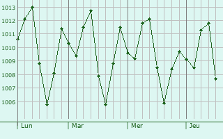 Graphe de la pression atmosphérique prévue pour San Martín