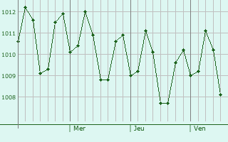 Graphe de la pression atmosphérique prévue pour Milagros