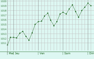 Graphe de la pression atmosphérique prévue pour Yamasaki