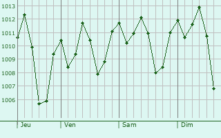 Graphe de la pression atmosphrique prvue pour Kyotera