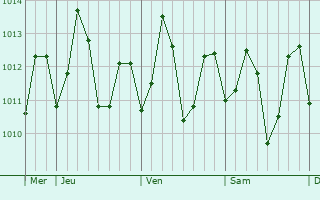 Graphe de la pression atmosphérique prévue pour Linamon