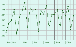 Graphe de la pression atmosphrique prvue pour Ferraz de Vasconcelos
