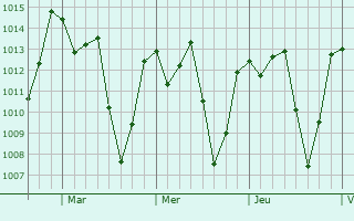 Graphe de la pression atmosphérique prévue pour Babahoyo