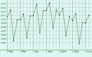 Graphe de la pression atmosphrique prvue pour Singida