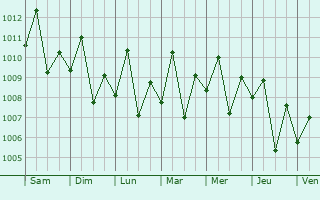 Graphe de la pression atmosphrique prvue pour Pagsagahan