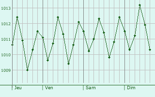 Graphe de la pression atmosphrique prvue pour Ouella