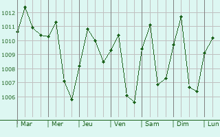 Graphe de la pression atmosphrique prvue pour Girardot