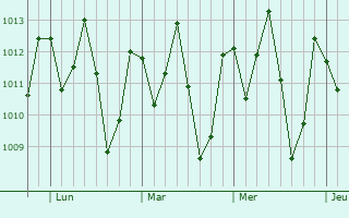 Graphe de la pression atmosphérique prévue pour Piracuruca