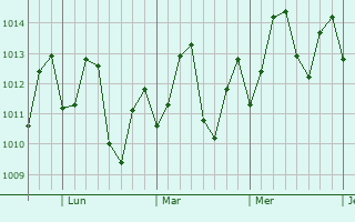 Graphe de la pression atmosphérique prévue pour Güiria