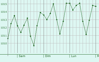 Graphe de la pression atmosphérique prévue pour Portoviejo