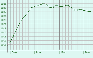 Graphe de la pression atmosphérique prévue pour Wemaers-Cappel