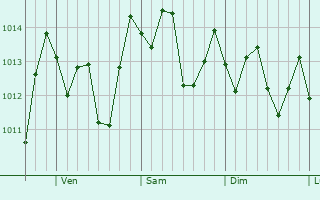 Graphe de la pression atmosphérique prévue pour Mandeville
