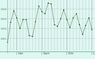 Graphe de la pression atmosphérique prévue pour Porus